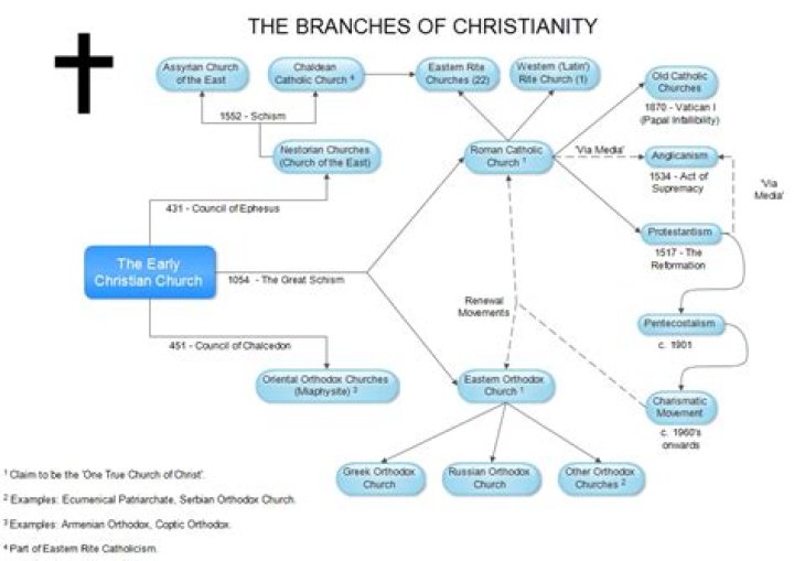 What are the branches divisions of Christianity?