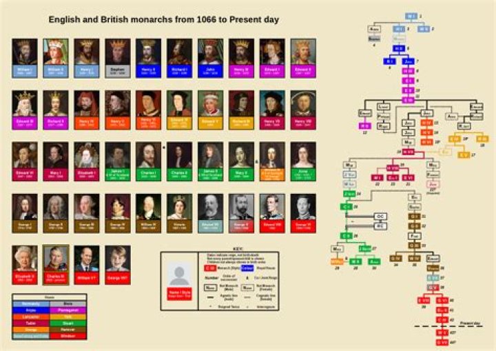 What are the British eras in order?