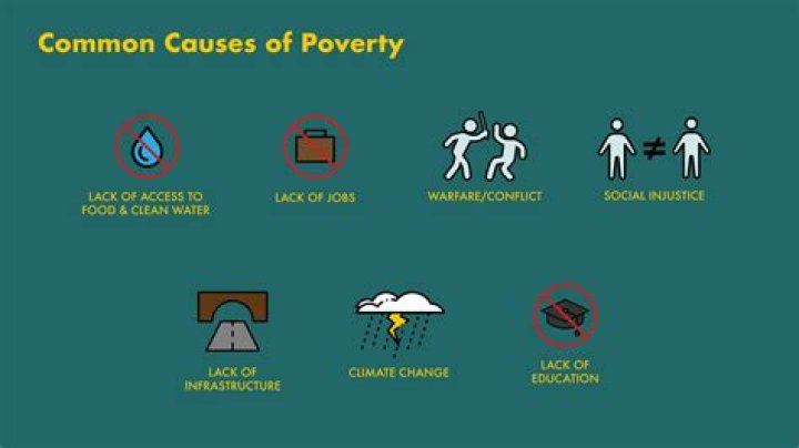 What are the causes of poverty with explanation?