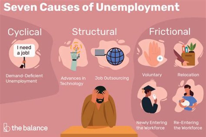 What are the causes of structural unemployment?