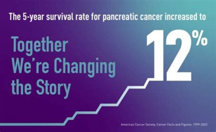 What are the chances of surviving pancreatic?