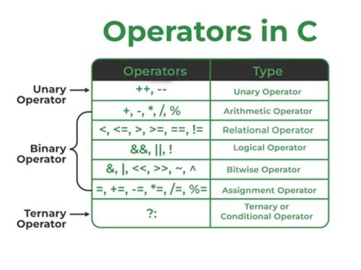 What are the conditional operators in C#?