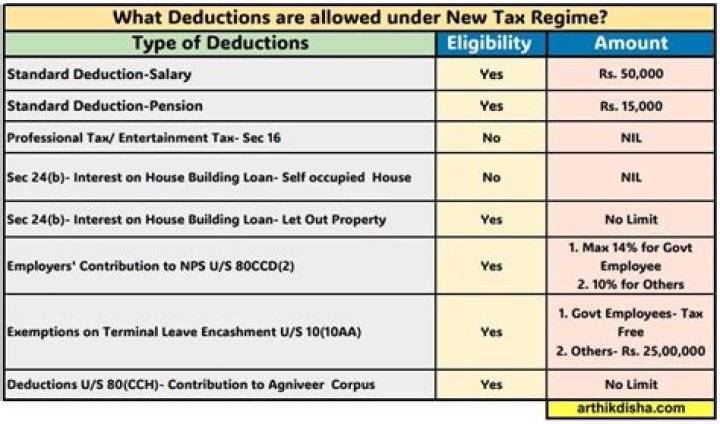 What are the deductions in salary in India?