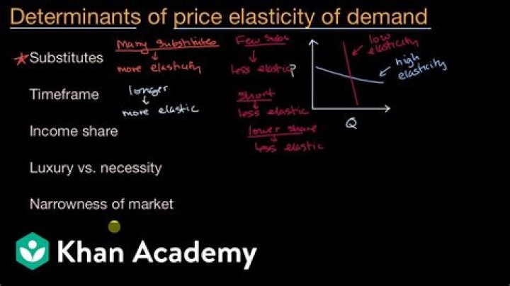 What are the determinants of price demand elasticity?
