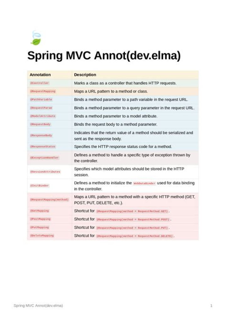 What are the different annotations used in Spring MVC?