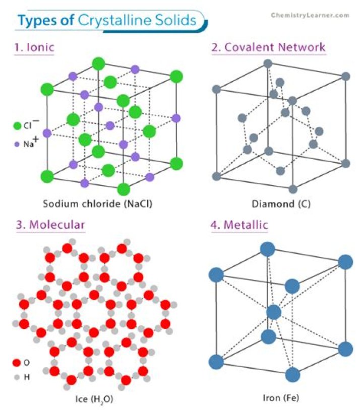 What are the different categories of crystalline solids?