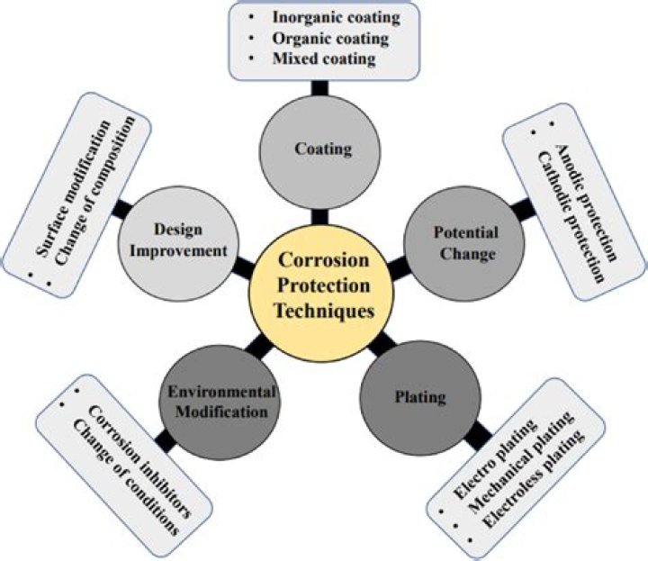 What are the different methods of coating?