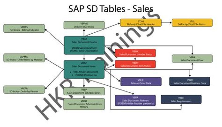 What are the different sales process in SAP SD?