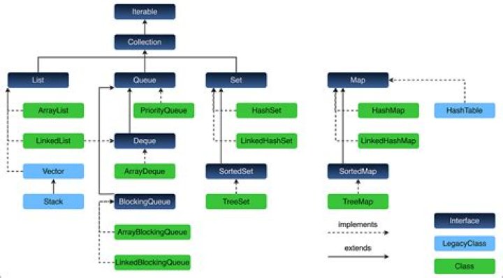What are the different types of collections supported by hibernate?