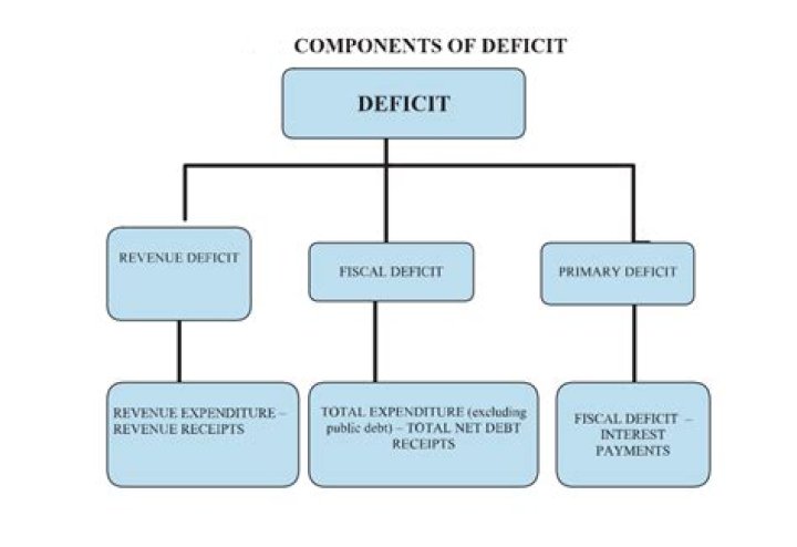What are the different types of deficit?