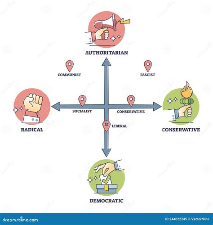 What are the different types of ideologies?