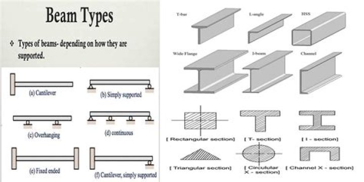 What are the different types of steel beams?