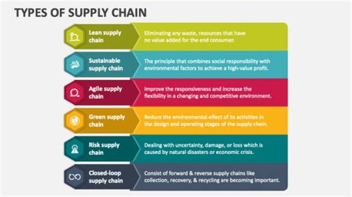 What are the different types of supply?