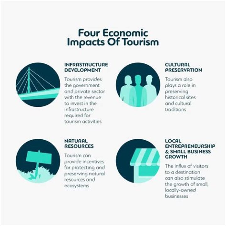 What are the economic impacts of ecotourism?