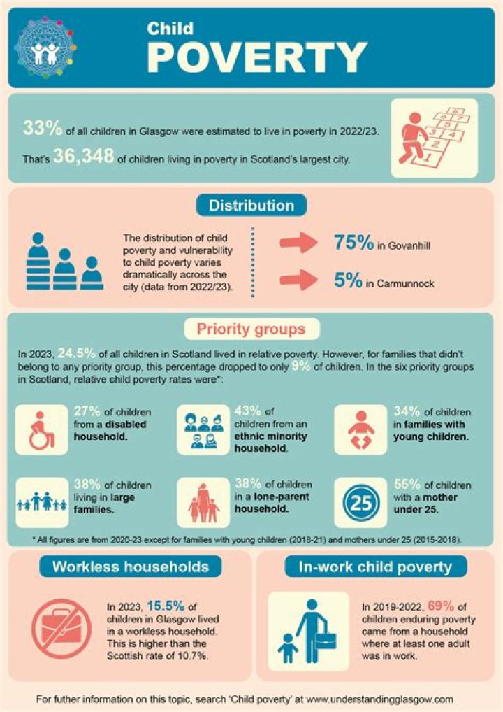What are the effects of poverty on child development?