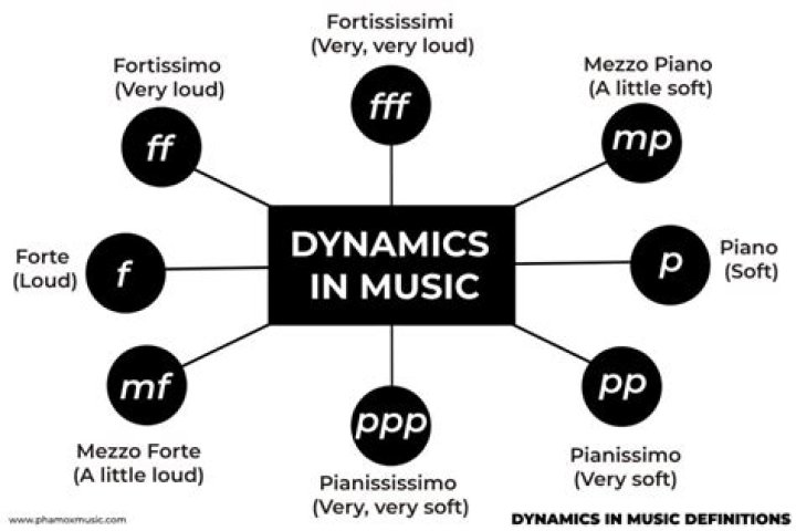 What are the elements of dynamics in music?