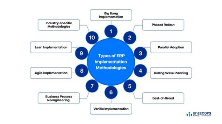 What are the ERP implementation methodologies?