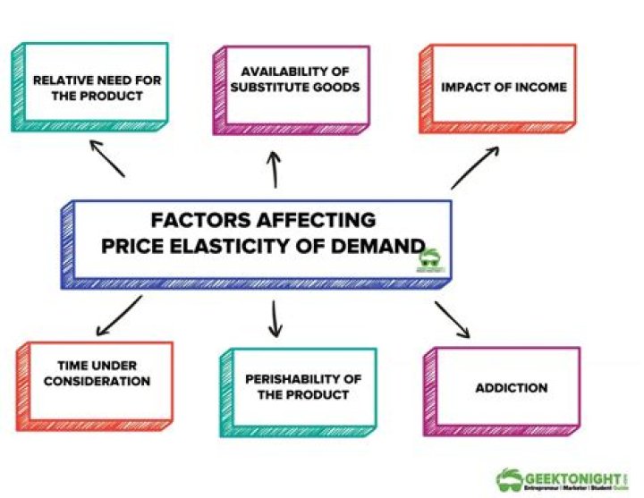 What are the factors affecting the demand for money?