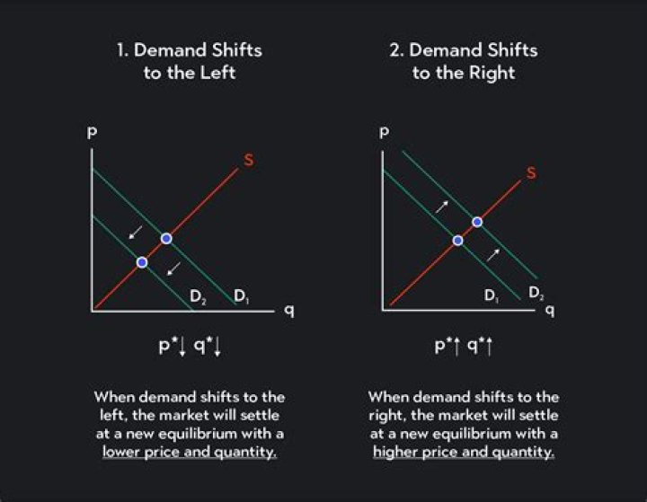 What are the factors that can cause shifts in demand?