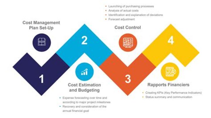 What are the four 4 main processes of cost management?
