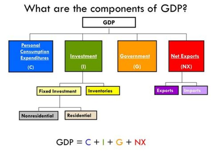 What are the four components of GDP give an example of each?