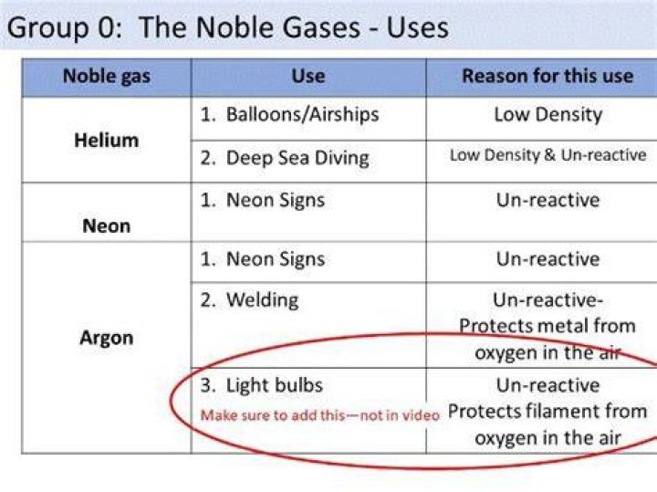 What are the group 0 noble gases?