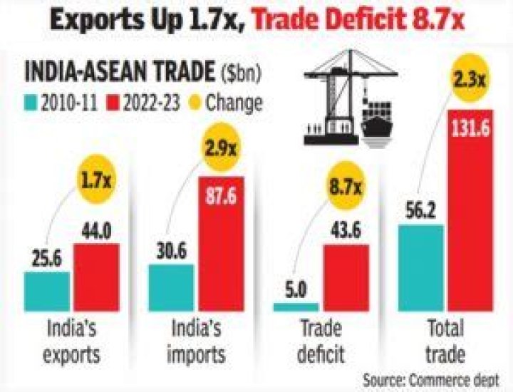 What are the important trade pacts between India and Asean?