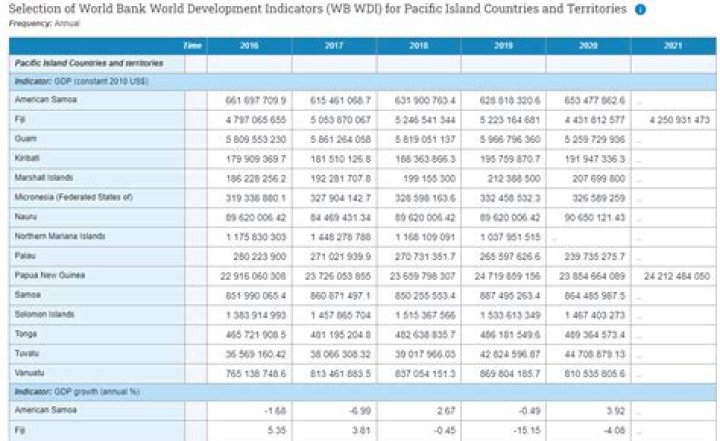 What are the indicators used by World Bank?