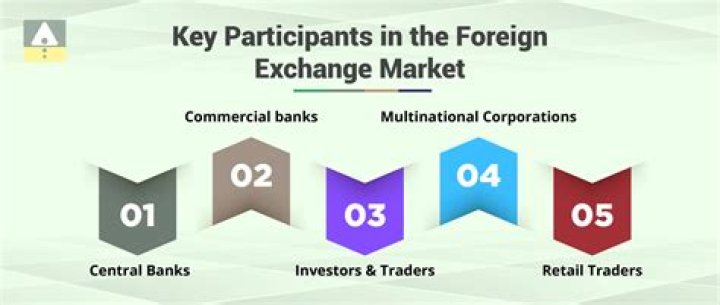 What are the influences on the demand for US dollars in the foreign exchange market?