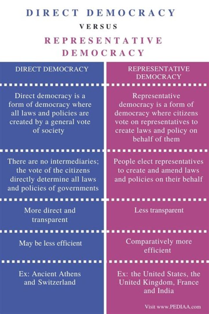 What are the key differences between Athenian direct democracy and representative democracy?