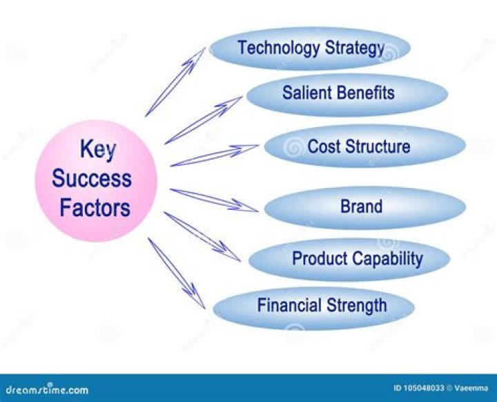 What are the key success factors in the fast food industry?