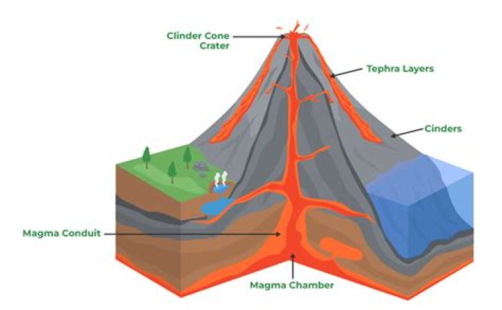 What are the landforms created by magma?