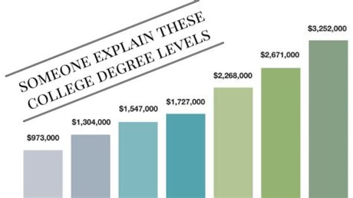 What are the levels of college years?