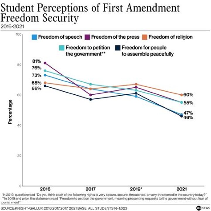 What are the limitations of freedom of speech in schools?