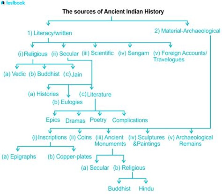 What are the literary text of Asia?