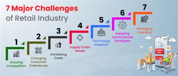 What are the main challenges facing the retail industry today?