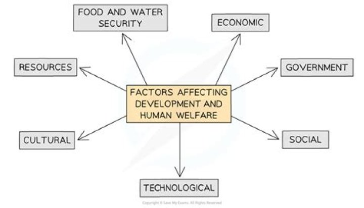 What are the main factors affecting development in Africa?
