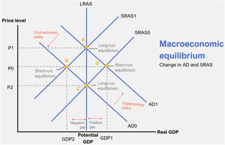 What are the main features of a macroeconomic equilibrium?