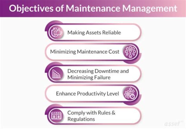 What are the main objectives of maintenance management?
