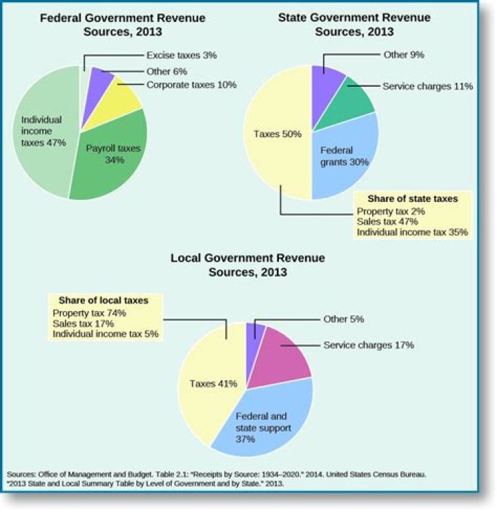 What are the major sources of revenue for state and local governments?