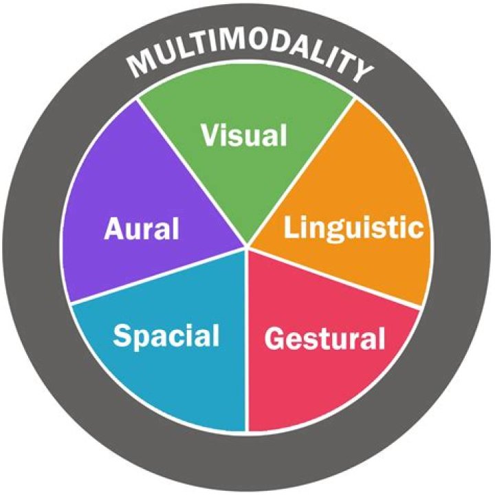 What are the modes of exchange in anthropology?