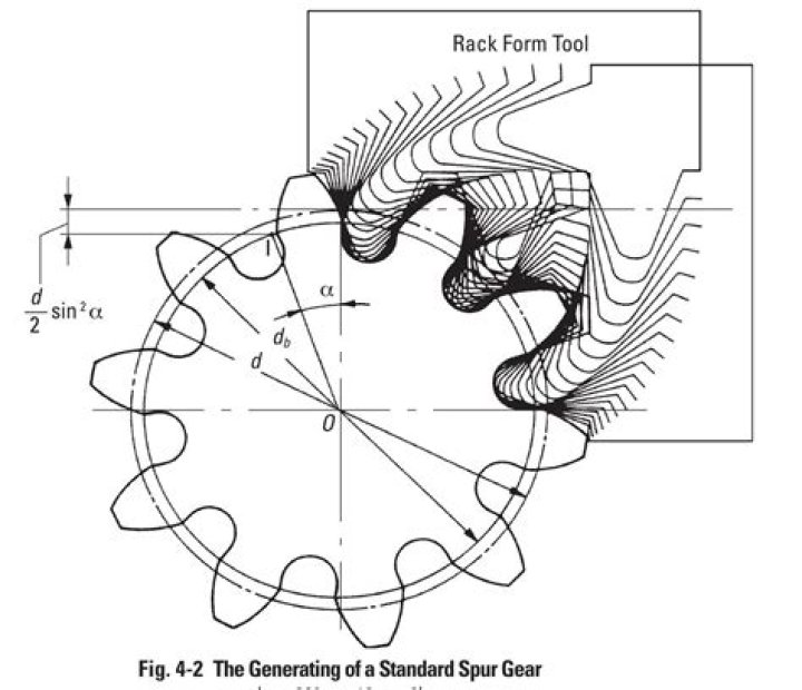 What are the other methods to generate the gear tooth profile?