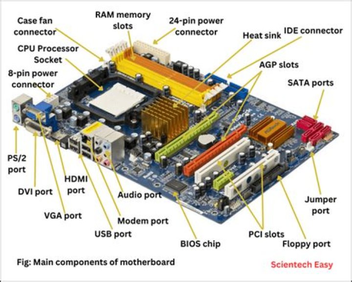 What are the parts on a motherboard?