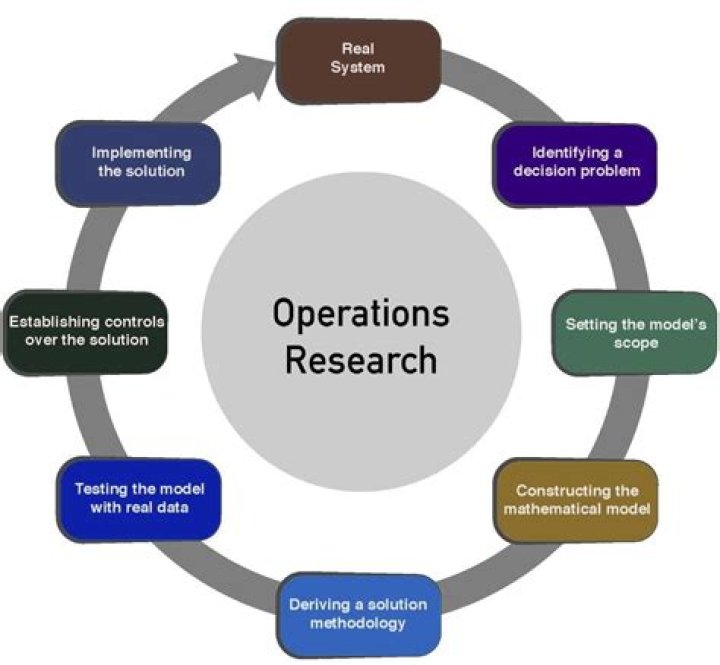 What are the phases of operation research methodology?