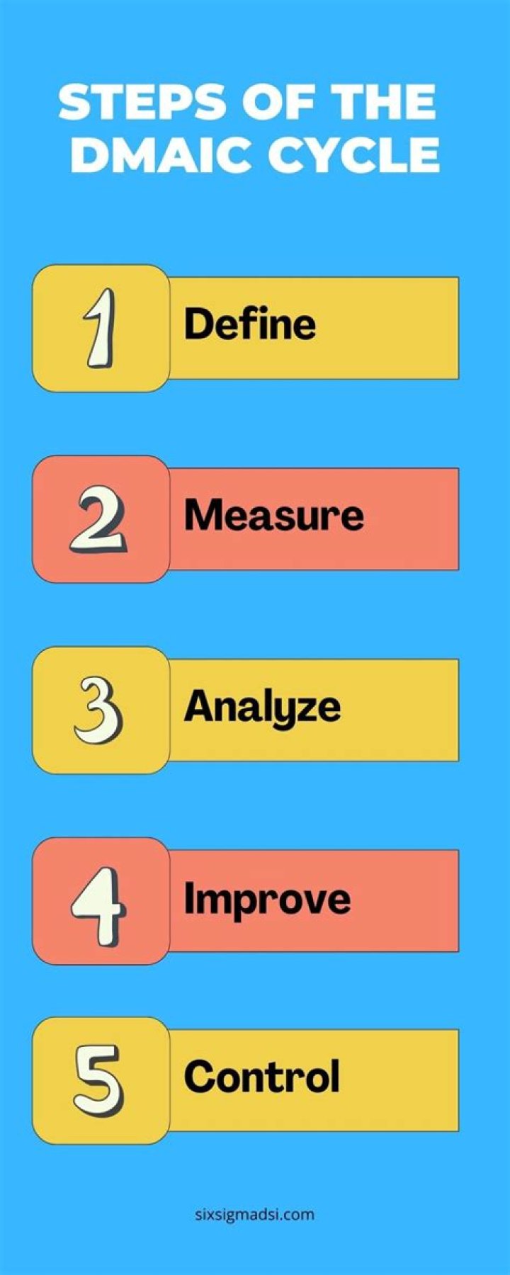 What are the phases of Six Sigma?