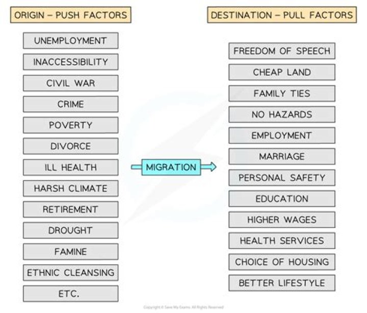 What are the push factors of Malaysia?