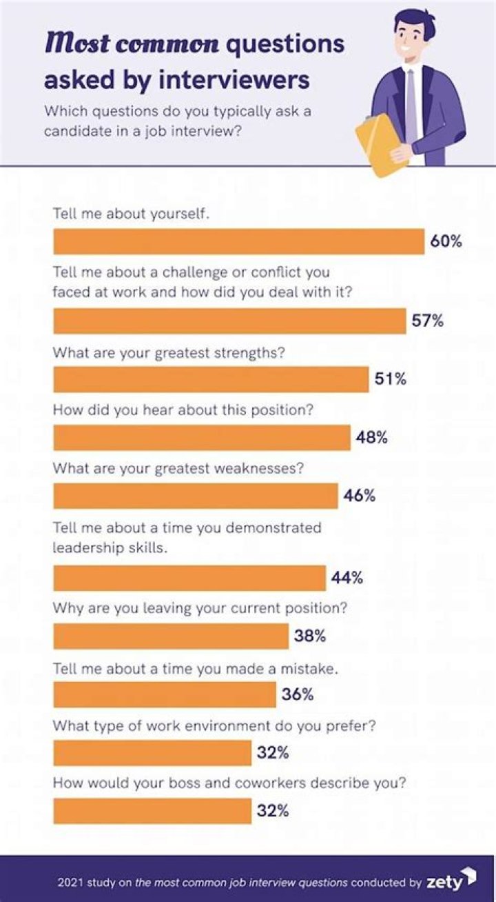 What are the questions asked in online interview?