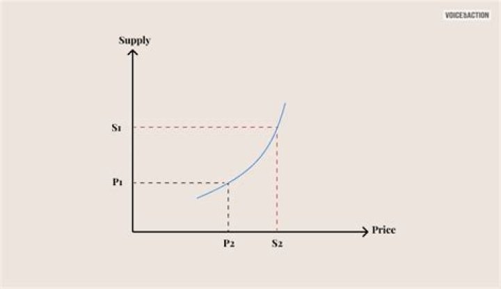 What are the reasons for the upward sloping supply curve?