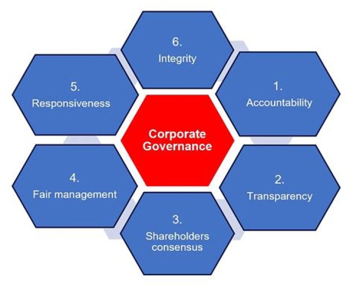 What are the regulations of corporate governance?