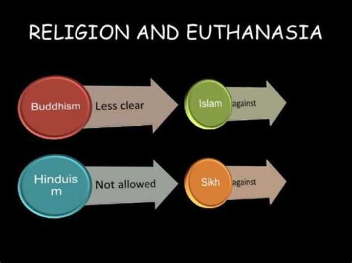 What are the religious perspectives on euthanasia?
